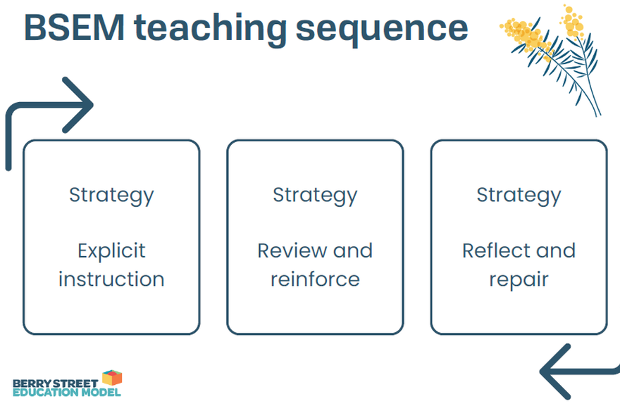 BSEM Teaching Sequence Repair Conversation